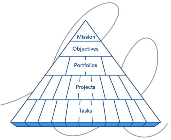 New: Add Portfolios to Portfolios to Organize and Monitor Work at Multiple  Levels - The Asana Blog